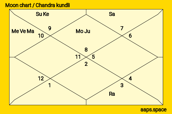 Sharad Malhotra chandra kundli or moon chart